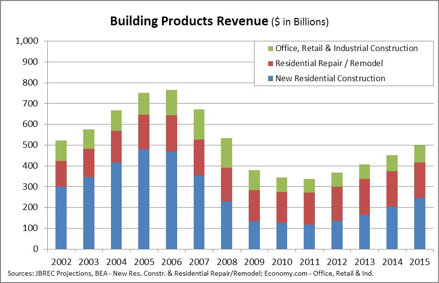 Construction will start contributing to economic growth in 2012.