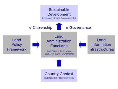 Figure 8: Land Administration Arrangements (Enemark, Williamson and Wallace, 2004) At the same time modern societies are now realising that there are many rights, restrictions and responsibilities