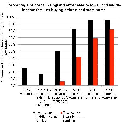 Which interventions are most affordable for low to middle income families?