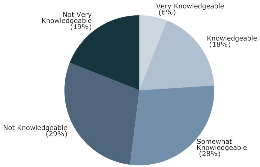 knowledgeable about fair housing issues. Nearly half believe residents are not knowledgeable to not very knowledgeable about fair housing. Figure 8. Knowledge of fair housing Note: n=227.