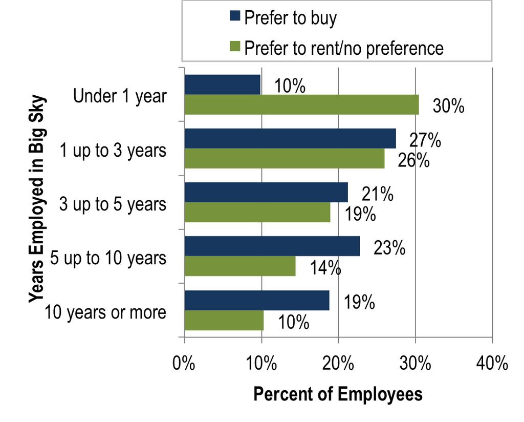 Households wanting to own have worked in the area longer, on average, than those that want to rent or that have no preference. New employees in their first year of employment typically rent.