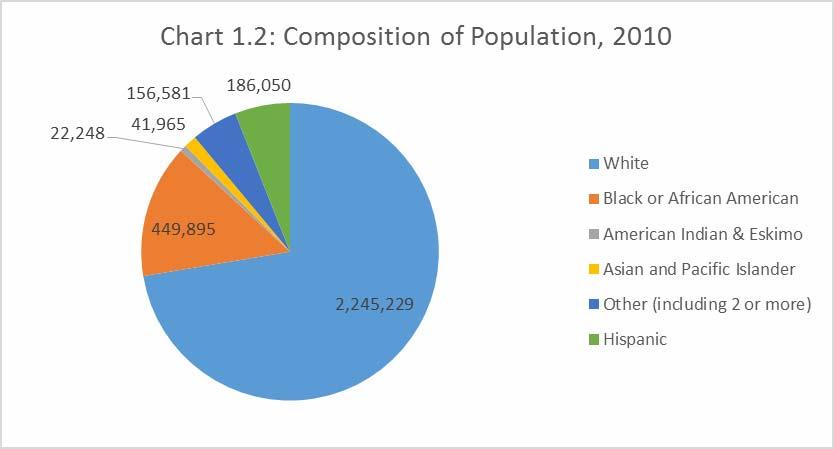 Table 1.2 Total population by race for Arkansas, 1990, 2000, and 2010.