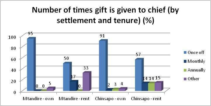 Gifts to the Chief On average the value of the gift to the chief is higher from respondents that own than rent: The amount given in Mtandire on average from respondents who own is 1,875MK ($5) and in