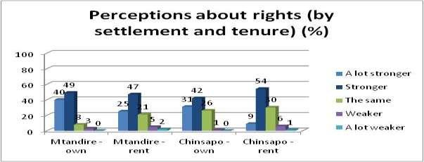 Perceptions about rights Almost all respondents have never had a title deed.