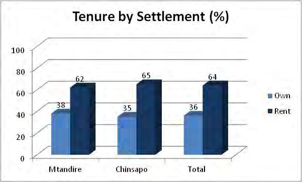 As shown in the table below, in both settlements the average number of buildings that the owner household occupies is one. In both settlements tenants will occupy 2 to 3 buildings.