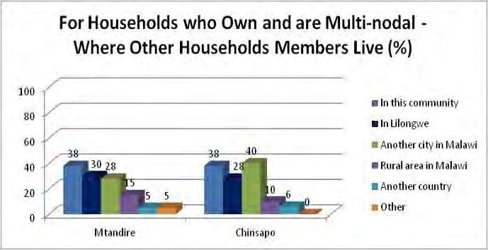 4.2.4 Multi-nodal households Multi nodal households are where a spouse or children- under- 18- years live elsewhere.
