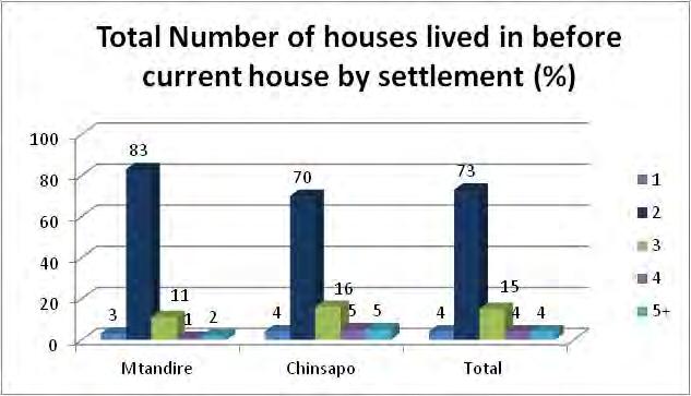 4.3.1 Previous dwelling Most households in both settlements have lived in two houses before their