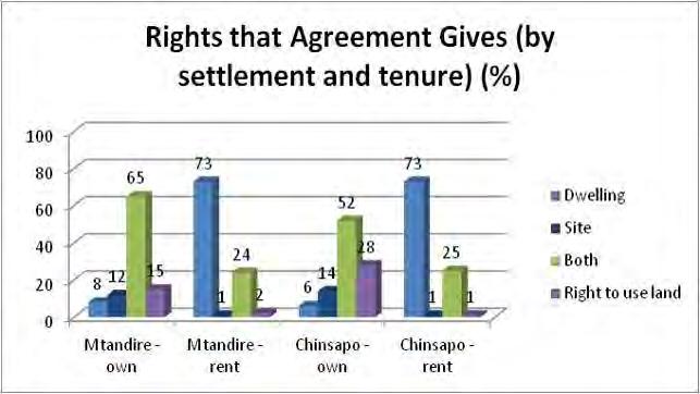 Figure 33: How agreement was obtained In respect of most respondents who own the property in both Mtandire and Chinsapo the agreement gives them the rights to both the dwelling and the site (65% and