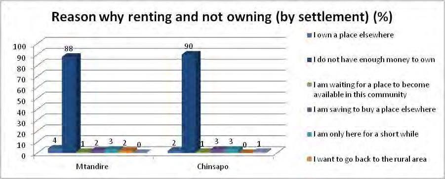 Figure 42: Reason why renting and not owning In both Mtandire and Chinsapo for just under half of respondents (41% and 44% respectively) the landlord lives on the property.