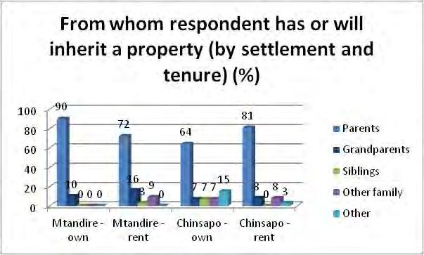 Most respondents still have the place that they inherited (see