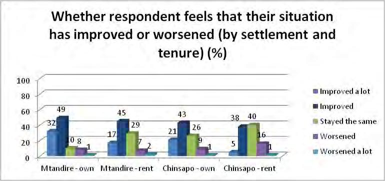 Figure 53: Whether respondent feels that their situation has improved or worsened There are strong similarities between Mtandire and Chinsapo as well as those respondents who own and rent in respect