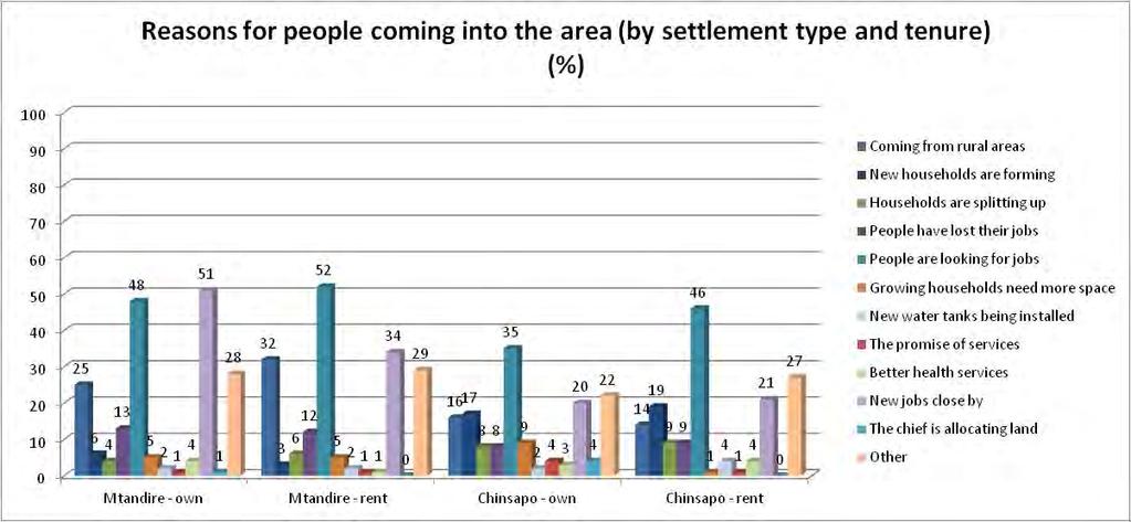 Figure 55: Reasons for people coming into the area 4.7.