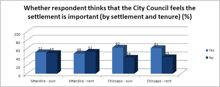 The Community Feedback Forum indicated that households who rent have more challenges than owners in respect of holding land.