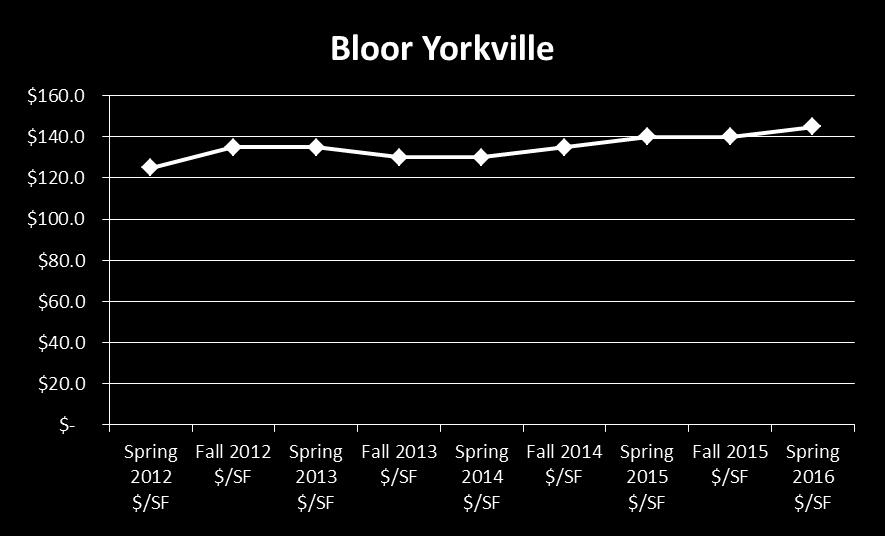 BLOOR YORKVILLE $832/SF average unit price $625,900 average sale price ~15 months supply Median Land Value for Low End = $100 / SF