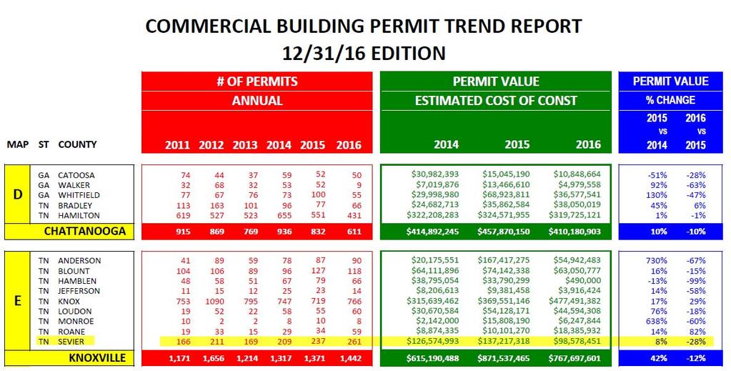 The year-to-date permit activity reflects a -28%