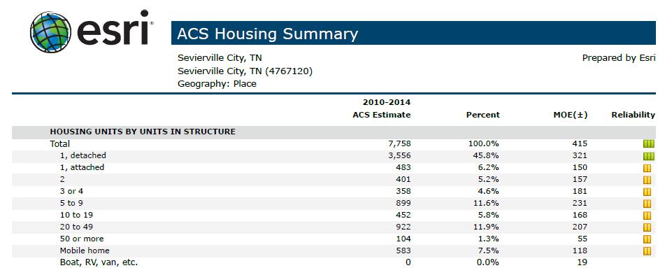 Sevierville Sevierville contains a higher percentage of mobile homes than the other nearby cities.