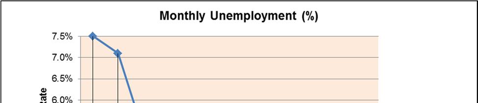 The monthly unemployment chart above illustrates an annual fluctuation of the Sevier County unemployment rate.