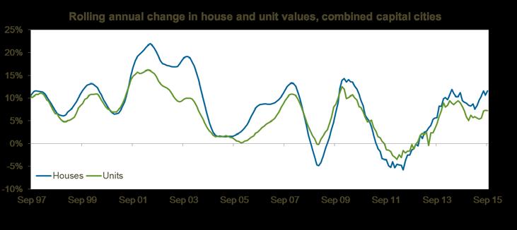 Mature growth cycle The current growth cycle broadly commenced in June 2012, with dwelling values shifting almost 32% higher