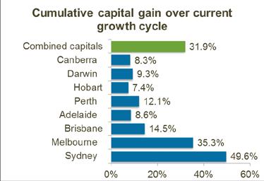Brisbane has seen the third highest rate of value growth over the period at a comparatively modest 14.
