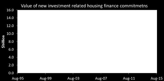 Investment demand appears to be moderating The value of investment related housing finance commitments has reduced over three of the past four months and owner occupiers have once again overtaken