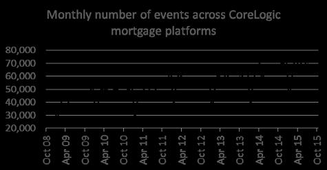 The slowdown in investment related mortgage activity has been evident across every state, but has been most felt in New South Wales, where investors have reduced from comprising nearly 63% of the