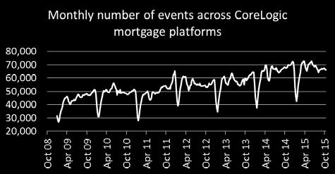 It s likely investment activity has reduced further over recent months due to the premium being placed on investment mortgage rates and a requirement for larger deposits, as well as natural