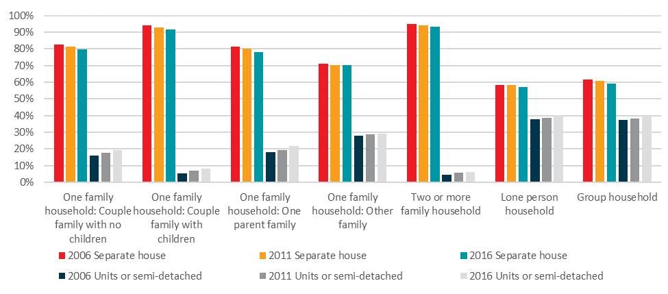 Figure 23 Proportion of Queensland households, by dwelling structure and household composition Note: One family households: other family includes a range of family combinations, but none of these