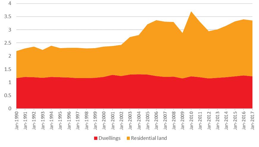 Figure 29 Ratio of dwelling and residential land value to gross state product, Queensland Sources: ABS 2017c, 2017d; authors calculations. Most of Queensland's population (84.