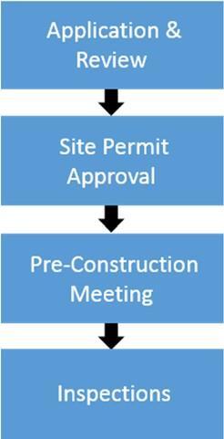 Site Plan Requirements All information required for the site plan review can be found in the Site Plan checklist online.