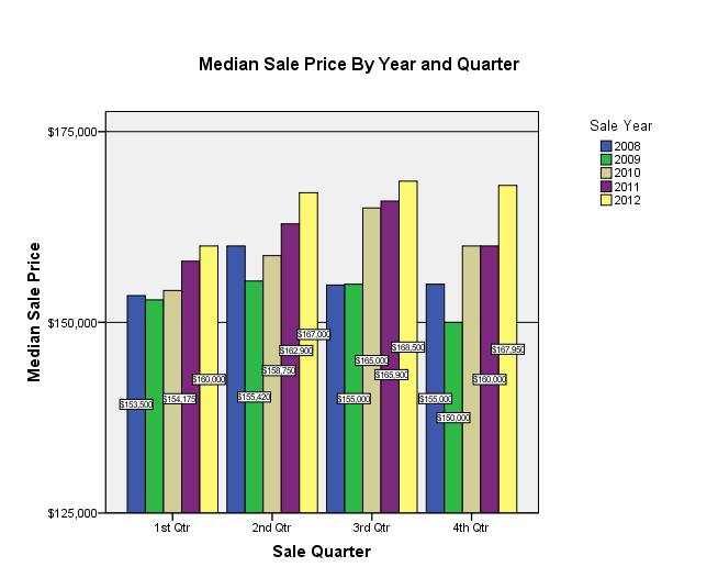 18 Median Sale Price by Year & Quarter Sale Quarter Sale Year 1st Qtr 2nd Qtr 3rd Qtr 4th Qtr 2008 $153,500 $160,000 $154,900 $155,000 2009 $152,950