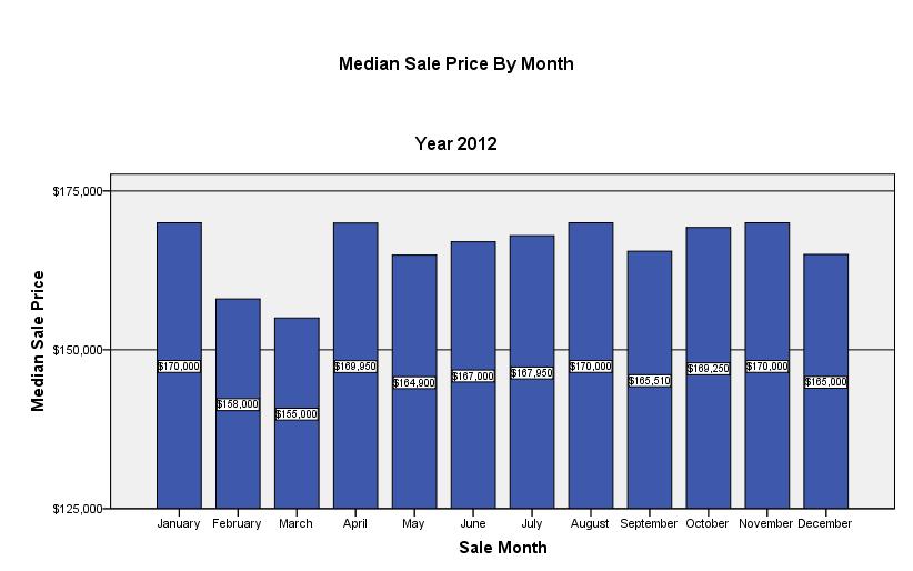 20 Median Sale Price by Month - Year 2012 Sale Month Sale Price January $170,000 February $158,000 March $155,000 April $169,950