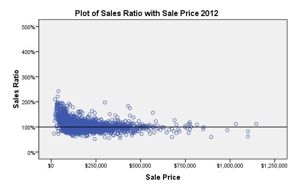 26 The above charts show the distribution of the sales ratios against their sale prices.
