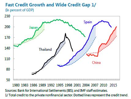5. Increasing share of new credit channeled to household mortgages High and rising leverage, high by international standards.
