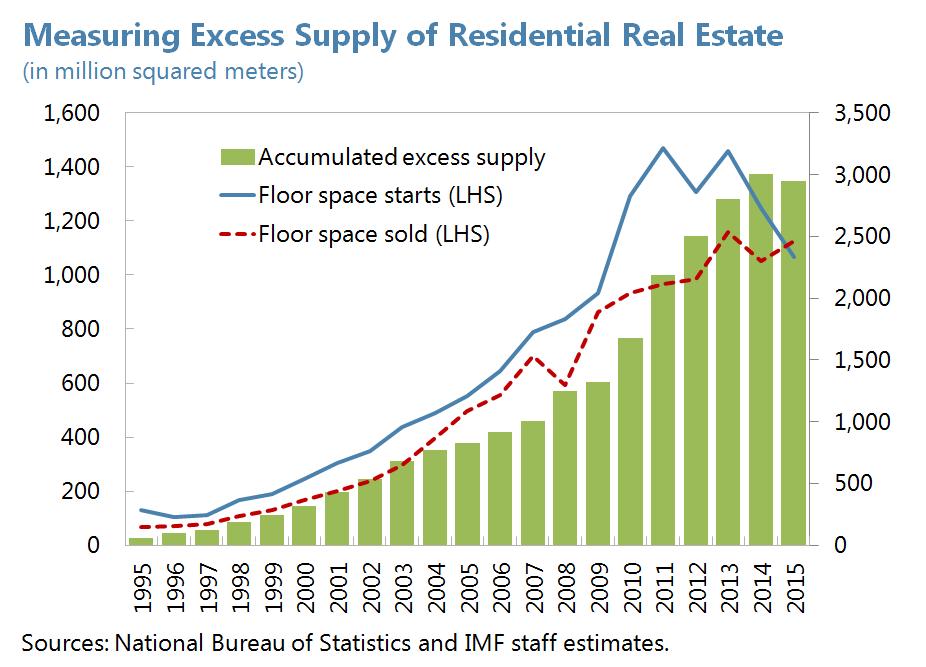 B. Measuring oversupply in real estate Severity: Cumulative stock of real estate floor space built vs sold nationwide and across cities