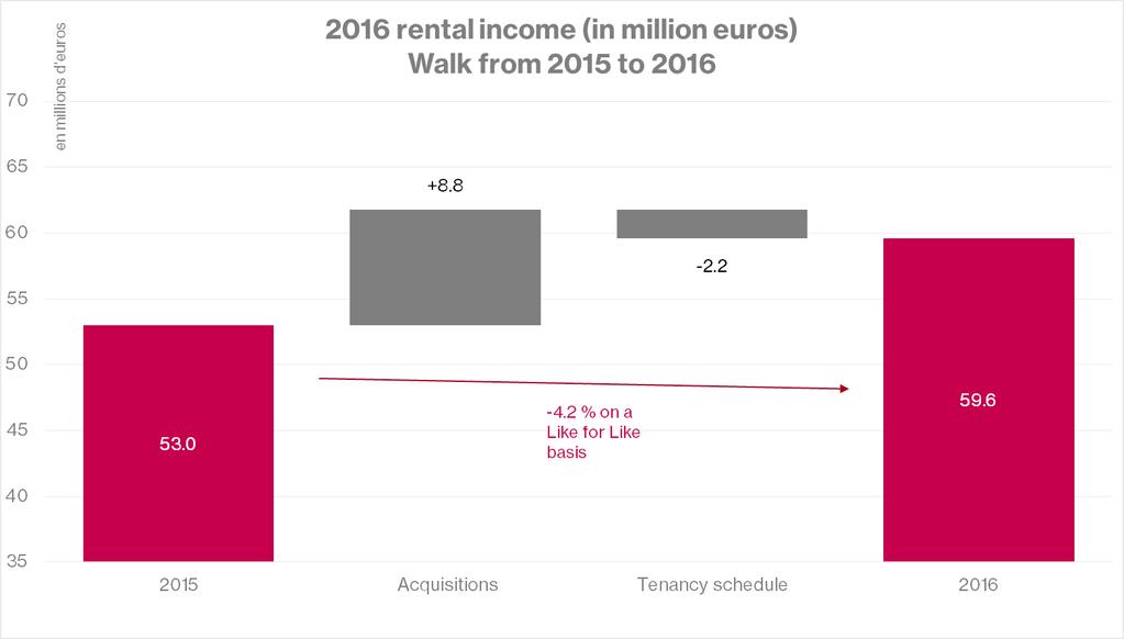 Rental income variation IFRS Rental Income variation 60 in m 2016 2015 Diff Diff % en % 50 Offices Paris-IdF 47.0 38.6 8.4 21.8% #REF! 40 Regional Offices 7.5 7.5 0.0 0.1% 0.0% 30 Total offices 54.