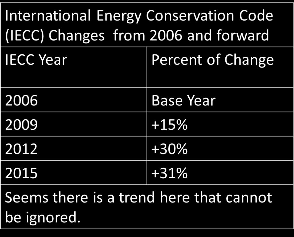 Building Energy Code 2012 IECC Code requires