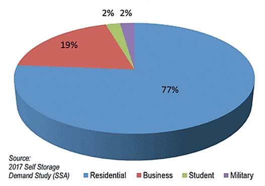 The average self-storage property measures 52,352 square feet and contains 484 units.