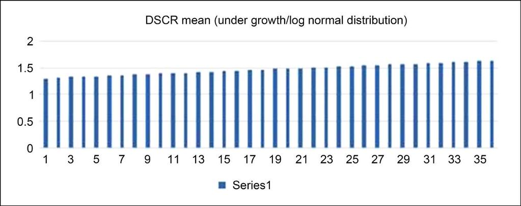 (a) Figure 4. (a) DSCR distribution-mean; (b) DSCR distribution-vol.
