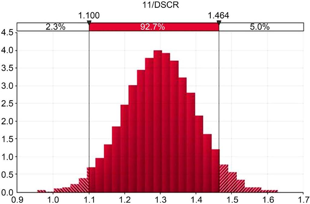 (a) (b) Figure 5. (a): DSCR distribution in the first half of year 6; (b): DSCR distribution in second half of year 6. slowly decline to around 1.