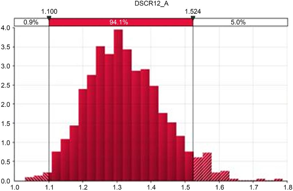 C. L. Wang, S. K. Sundararajan (a) (b) Figure 6. (a) DSCR distribution in the first half of year 7; (b) DSCR distribution in the second half of year 7.