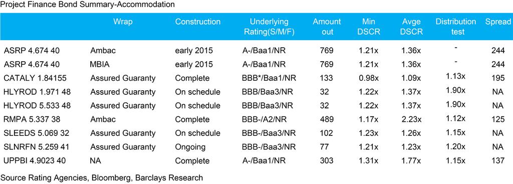 Figure 11. Project financing bonds information (Barlcays Capital Summary). Source: Barclays/European securitization mid-year outlook, 17 June 2013 45, PROJECT FINANCE.