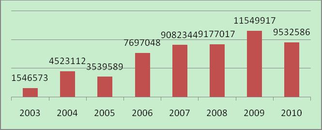 Figure 1 the total area of lands transferred by listing and auction in 2003-2010 in Beijing (s.