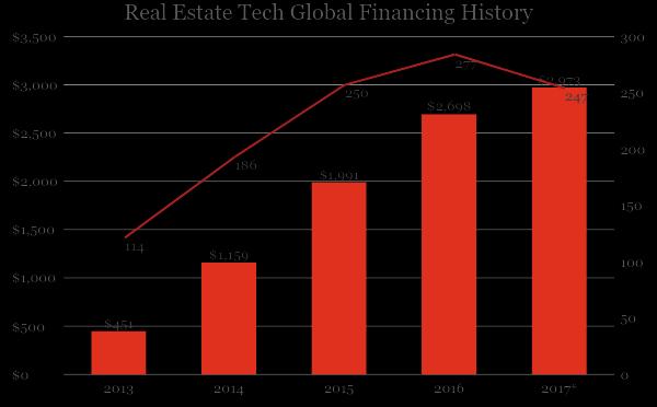 Reinventing through technology Deals Technology s impact is everywhere in real estate and we can t ignore it.