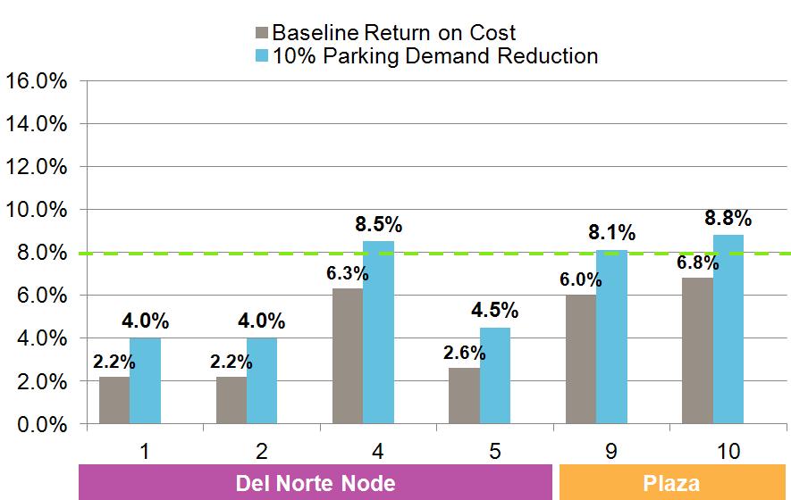 As shown in Figure 8 below, a decrease in parking demand increases return on cost approximately two percent. Figure 8: Impact of Decrease in Parking Demand Source: AECOM, 2011.