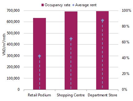 Average rent and occupancy was also stable QoQ but increased 20% year-on-year (YoY) and 7 ppts respectively.