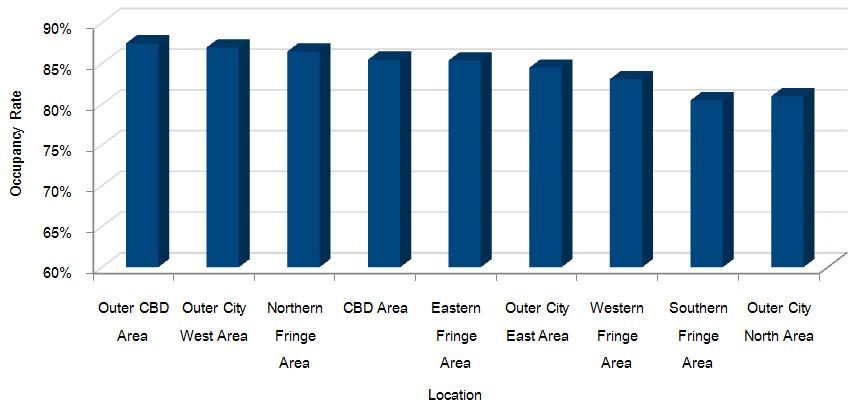 Demand Take-up Occupancy rate by location, Q4 2012 The average occupancy rate in all locations of Bangkok is higher than 80%.