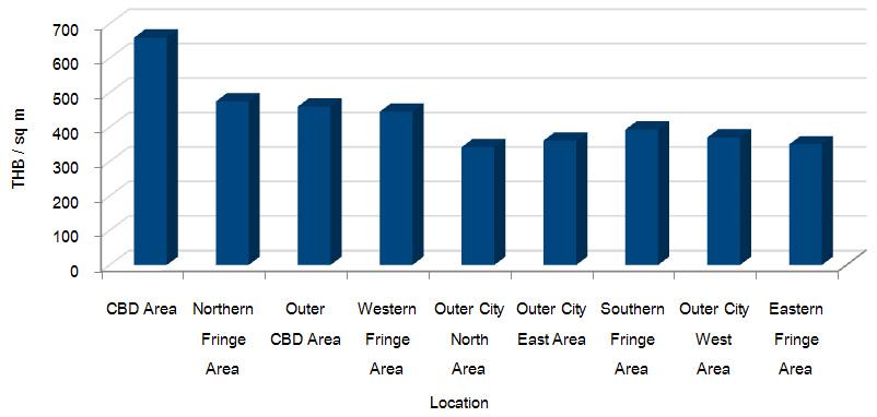 Demand drivers Newly registered firms from January 2009 - November 2012 Source: Department of Business Development and Colliers International Thailand Research Based on statistics from the Department