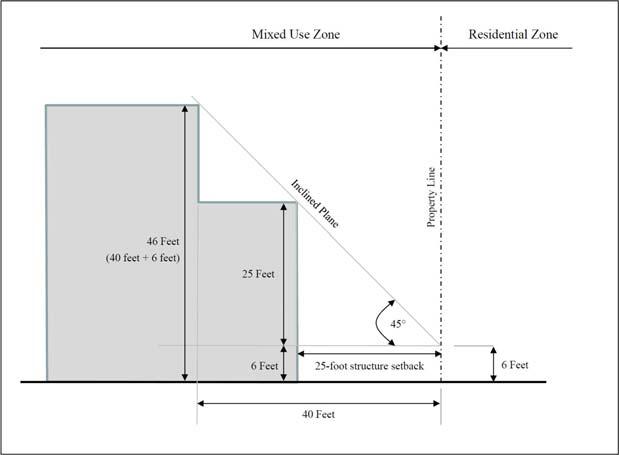 5. Driveways and Circulation. Figure 17.55 1 Daylight Plane Requirement a.
