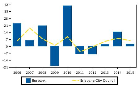Capital Growth Median Prices Capital Growth in Median Prices (Houses) Brisbane City Council Period % Change % Change 2015 2.4% 5.8% 2014 14.7% 8.3% 2013 1.