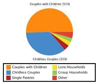Household Household Structure Type Couples with Children 50.5 Childless Couples 35.7 Other 4.